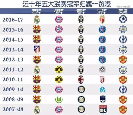 欧冠16强已确定12席位：五大联赛3队出局+拜仁逃出生天 2天后抽签.